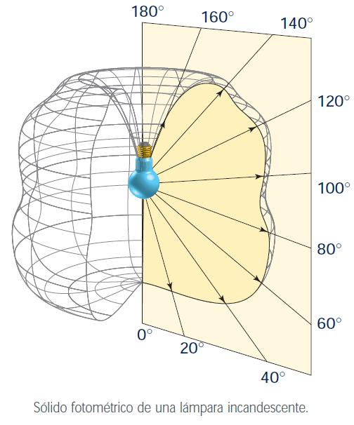 Incandescent lamp photometric solid