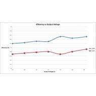 Eficiencia vs voltaje de salida